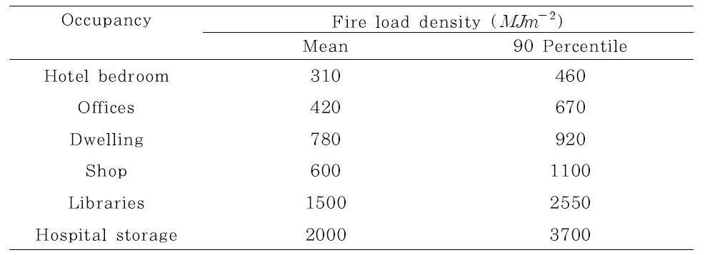 Fire load densities for various occupancies
