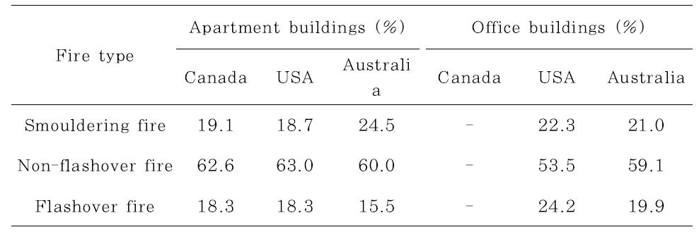 Probabilities of fire types for apartment and office buildings with no installed sprinklers