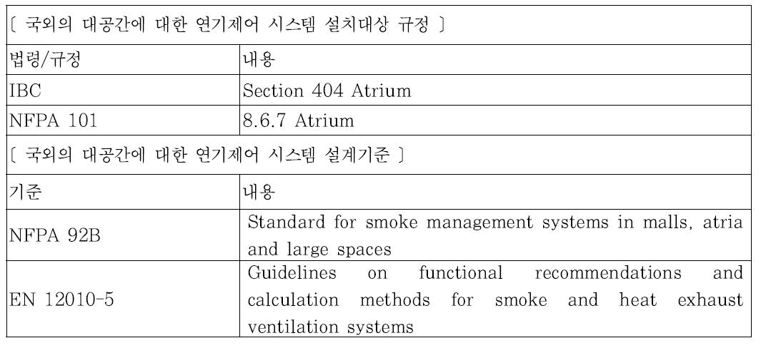 국외 대공간 관련 건축물의 연기제어 시스템 설계기준 검토