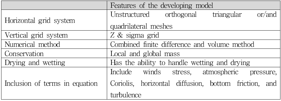 Major features of the developing model.