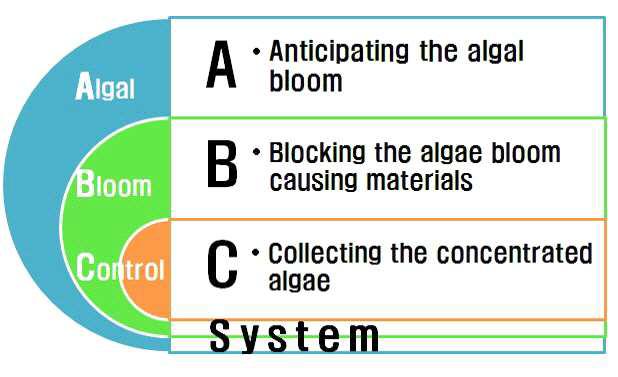 하천조류방제 (Algal Bloom Control, ABC) 시스템