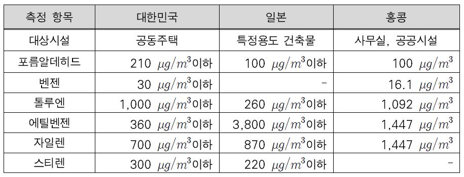 국내외 실내공기 오염물질 기준 비교