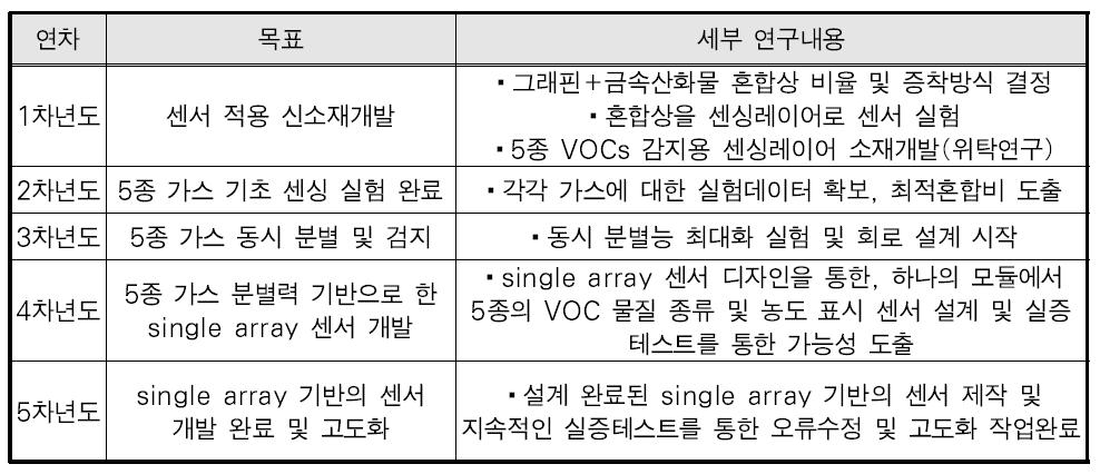 연차별 세부내용