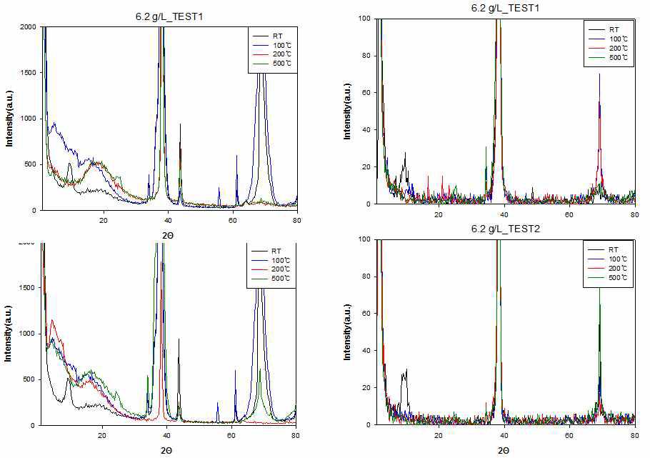 각각의 열처리 조건에 따른 6.2g/L의 XRD분석 결과 그래프