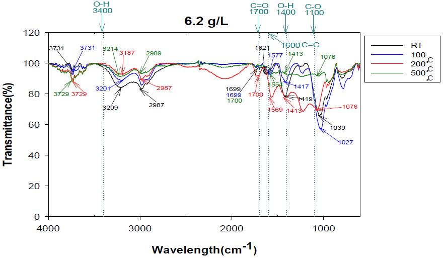 6.2g/L 의 FTIR 분석 그래프