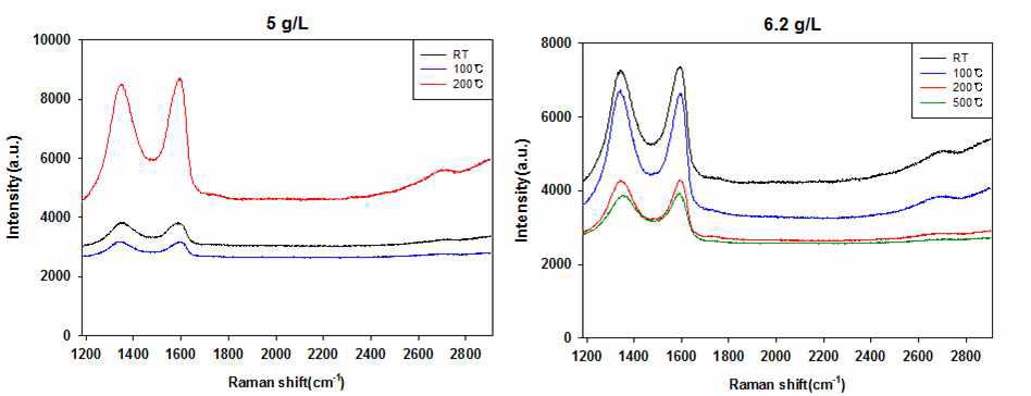 5g/L과 6.2g/L의 RAMAN 분석 그래프