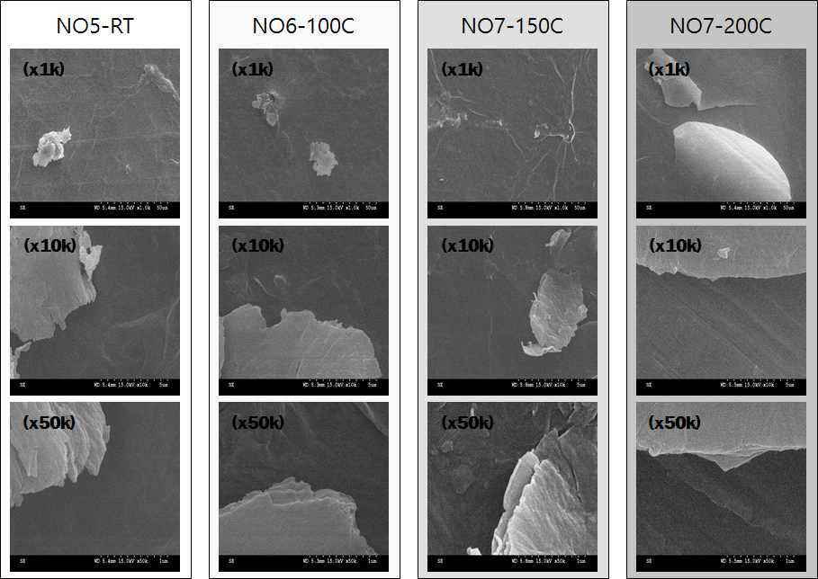 0.5g/L, V=20, T=3min 조건 시 열처리 온도에 따른 SEM 분석 결과