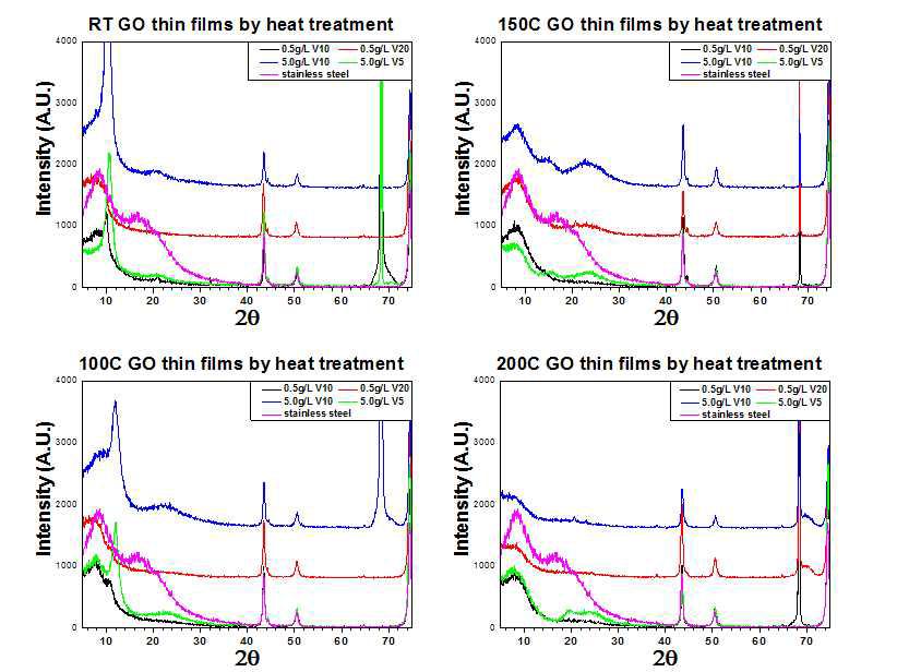 열처리 온도에 따른 XRD 측정 결과