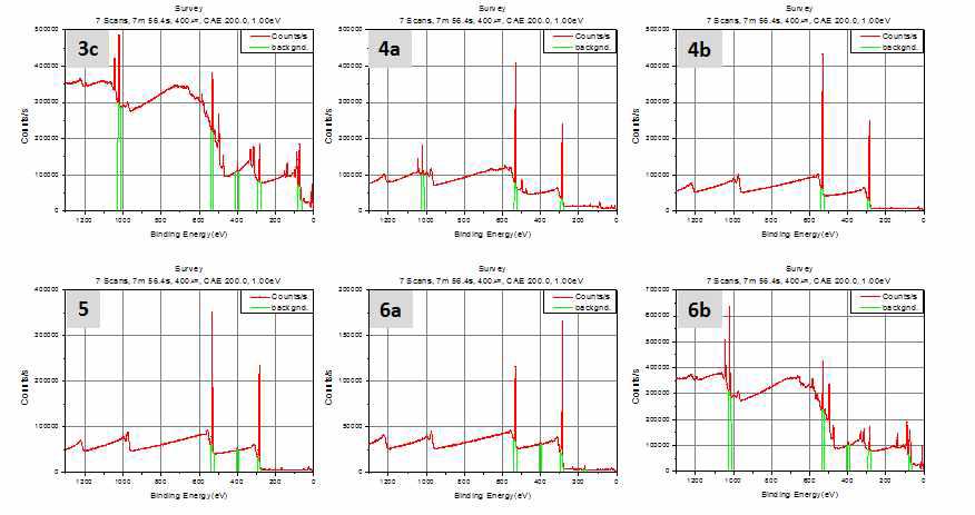 시료 번호별 백금 전극 박막 코팅 시료 XPS 측정 결과