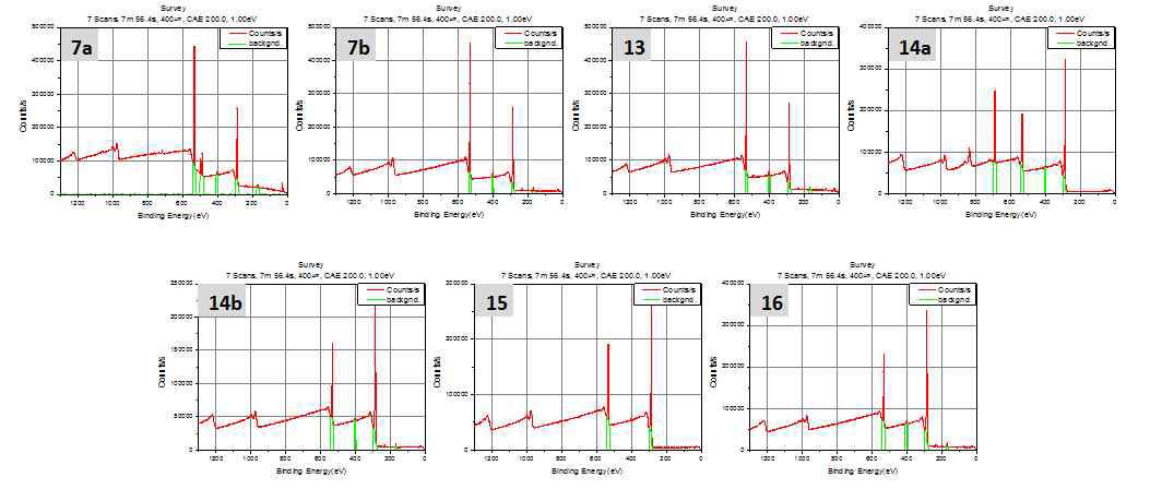 시료 번호별 백금 전극 박막 코팅 시료 XPS 측정 결과