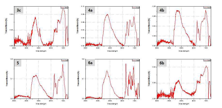 시료번호별 백금 전극 박막 코팅 시료 FT-IR 측정 결과