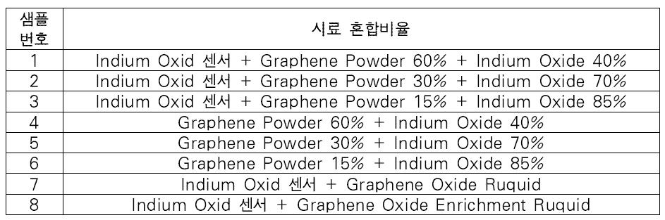 그래핀 옥사이드와 인듐 옥사이드의 혼합비에 따른 센싱 소재