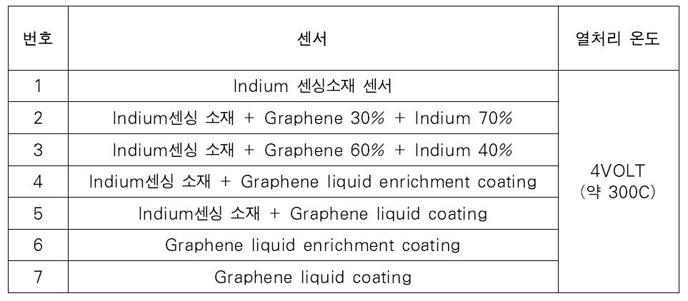 5종 VOCs(톨루엔, 자이렌, 스티렌, 벤젠, 포름알데히드) 개별 가스에 대한 검지력 테스트 센서 종류