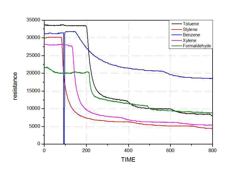 Indium센싱 소재 + Graphene 60% + Indium 40% 센서의 5종 VOCs에 대한 개별 검지능력 테스트