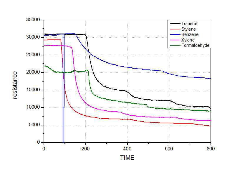 Indium센싱 소재 + Graphene liquid enrichment coating 센서의 5종 VOCs에 대한 개별 검지능력 테스트