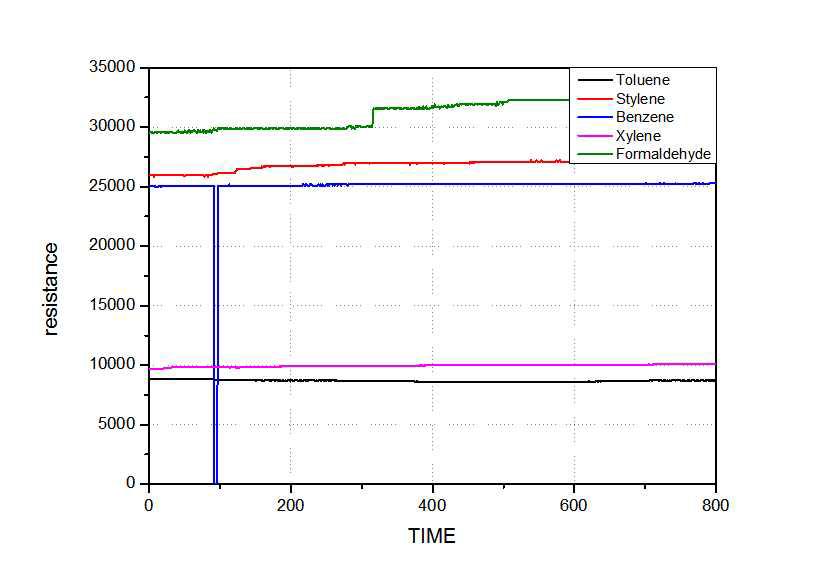 Graphene liquid enrichment coating 센서의 5종 VOCs에 대한 개별 검지능력 테스트