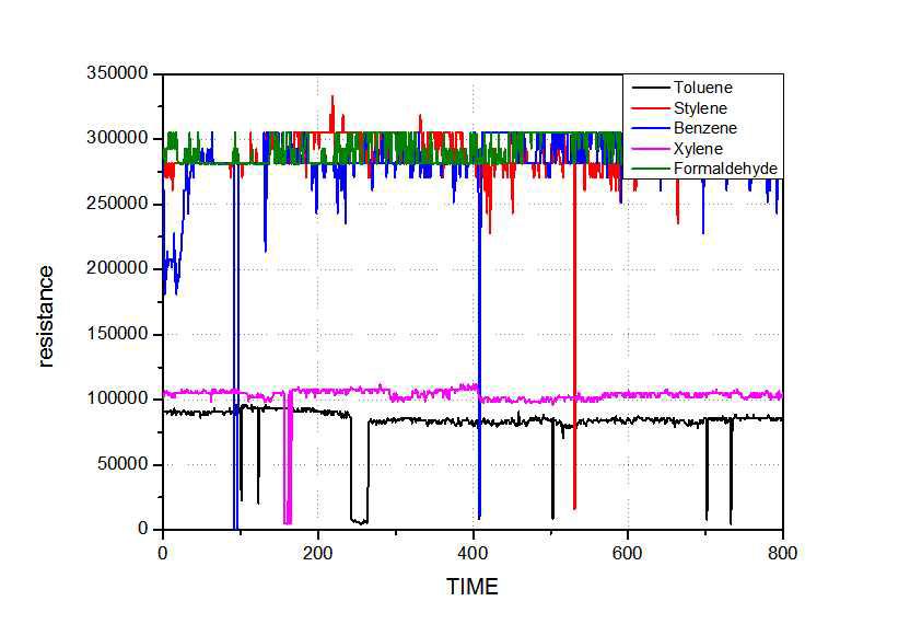 Graphene liquid coating 센서의 5종 VOCs에 대한 개별 검지능력 테스트
