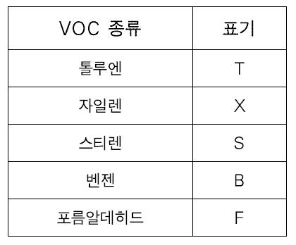 5VOCs 그래프 표기 약자