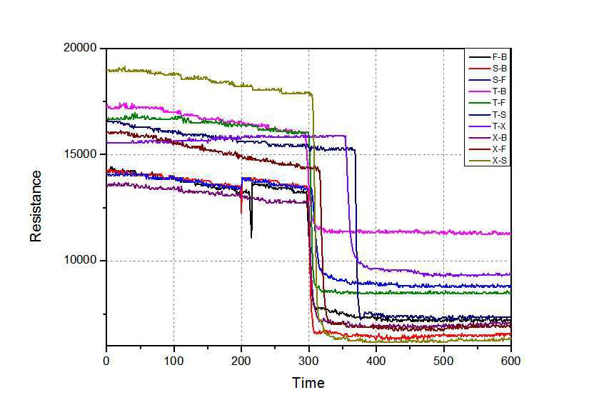 Indium센싱 소재 + Graphene 30% + Indium 70% 센서의 2종 혼합 VOCs에 대한 검지능력 테스트