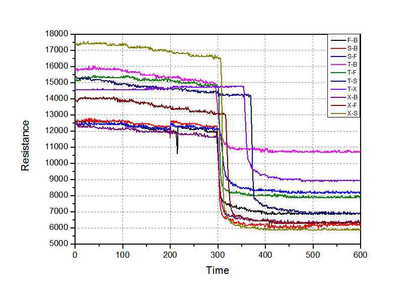 Indium센싱 소재 + Graphene 60% + Indium 40% 센서의 2종 혼합 VOCs에 대한 검지능력 테스트