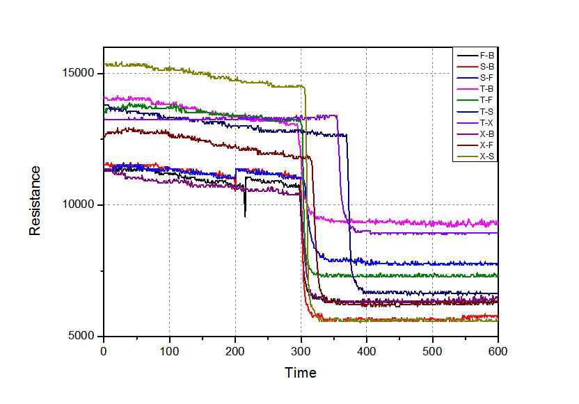 Indium센싱 소재 + Graphene liquid enrichment coating 센서의 2종 혼합 VOCs에 대한 검지능력 테스트