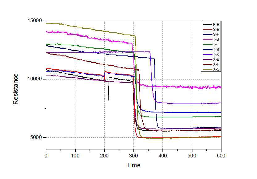 Indium센싱 소재 + Graphene liquid coating 센서의 2종 혼합 VOCs에 대한 검지능력 테스트