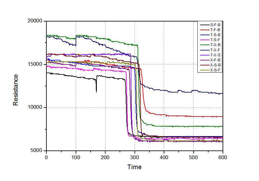 Indium센싱 소재 + Graphene 30% + Indium 70% 센서의 3종 혼합 VOCs에 대한 검지능력 테스트