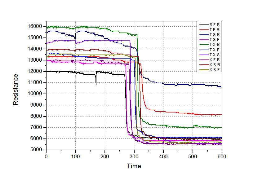 Indium센싱 소재 + Graphene 60% + Indium 40% 센서의 3종 혼합 VOCs에 대한 검지능력 테스트