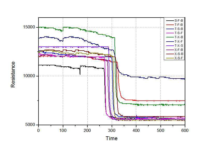 Indium센싱 소재 + Graphene liquid enrichment coating 센서의 3종 혼합 VOCs에 대한 검지능력 테스트