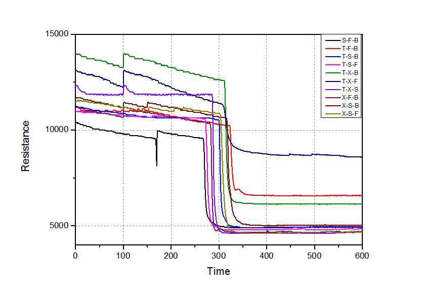 Indium센싱 소재 + Graphene liquid coating 센서의 3종 혼합 VOCs에 대한 검지능력 테스트