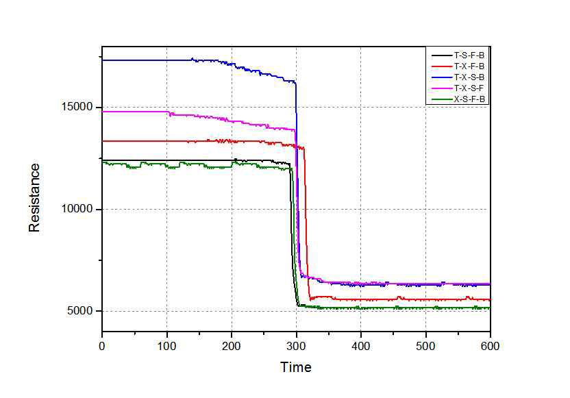 Indium센싱 소재 + Graphene 30% + Indium 70% 센서의 4종 혼합 VOCs에 대한 검지능력 테스트