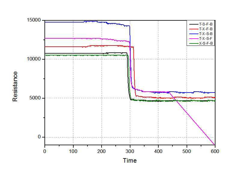 Indium센싱 소재 + Graphene 60% + Indium 40% 센서의 4종 혼합 VOCs에 대한 검지능력 테스트