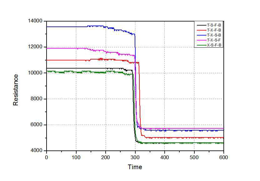 Indium센싱 소재 + Graphene liquid enrichment coating 센서의 4종 혼합 VOCs에 대한 검지능력 테스트