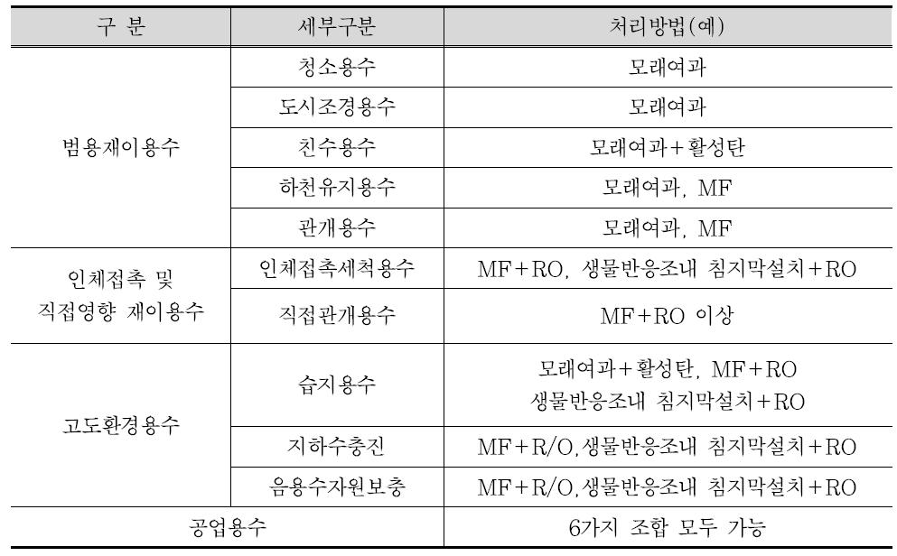 용도별 재처리 공정 분류