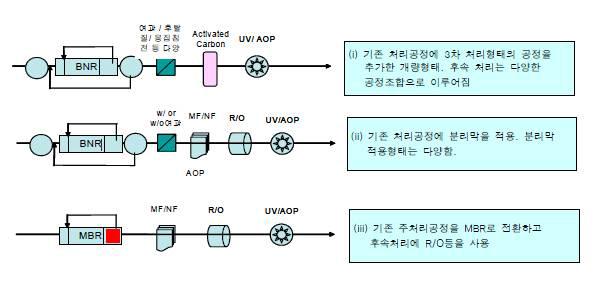 대표적인 고준위 처리공정