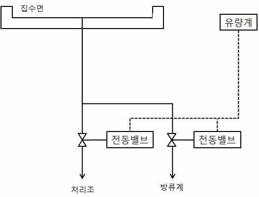 유량계를 이용한 초기빗물 배제방식