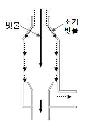 홈통에서의 배제 방식