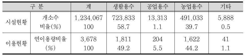 용도별 지하수 이용현황