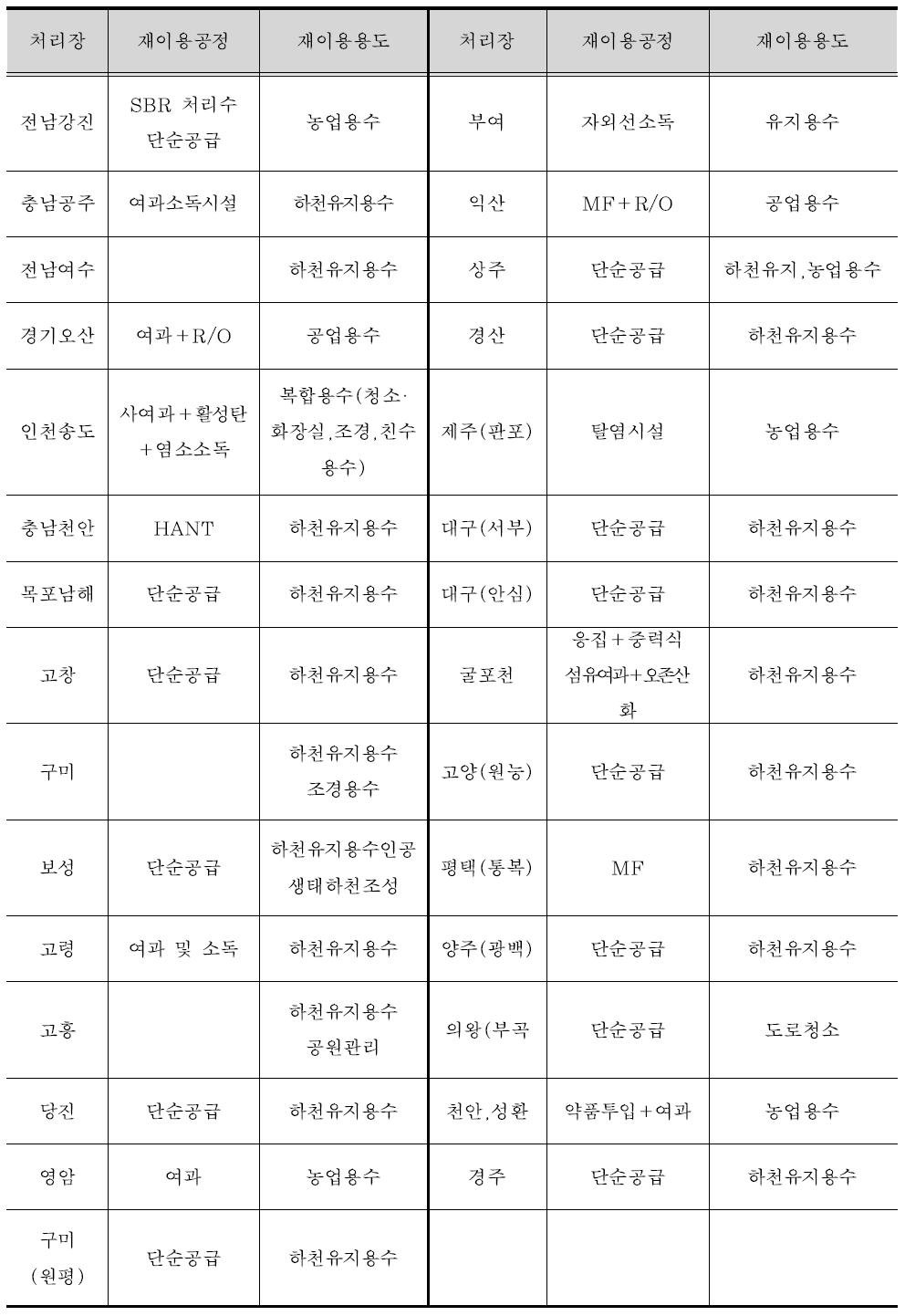 환경부 하수처리수 재이용 사업