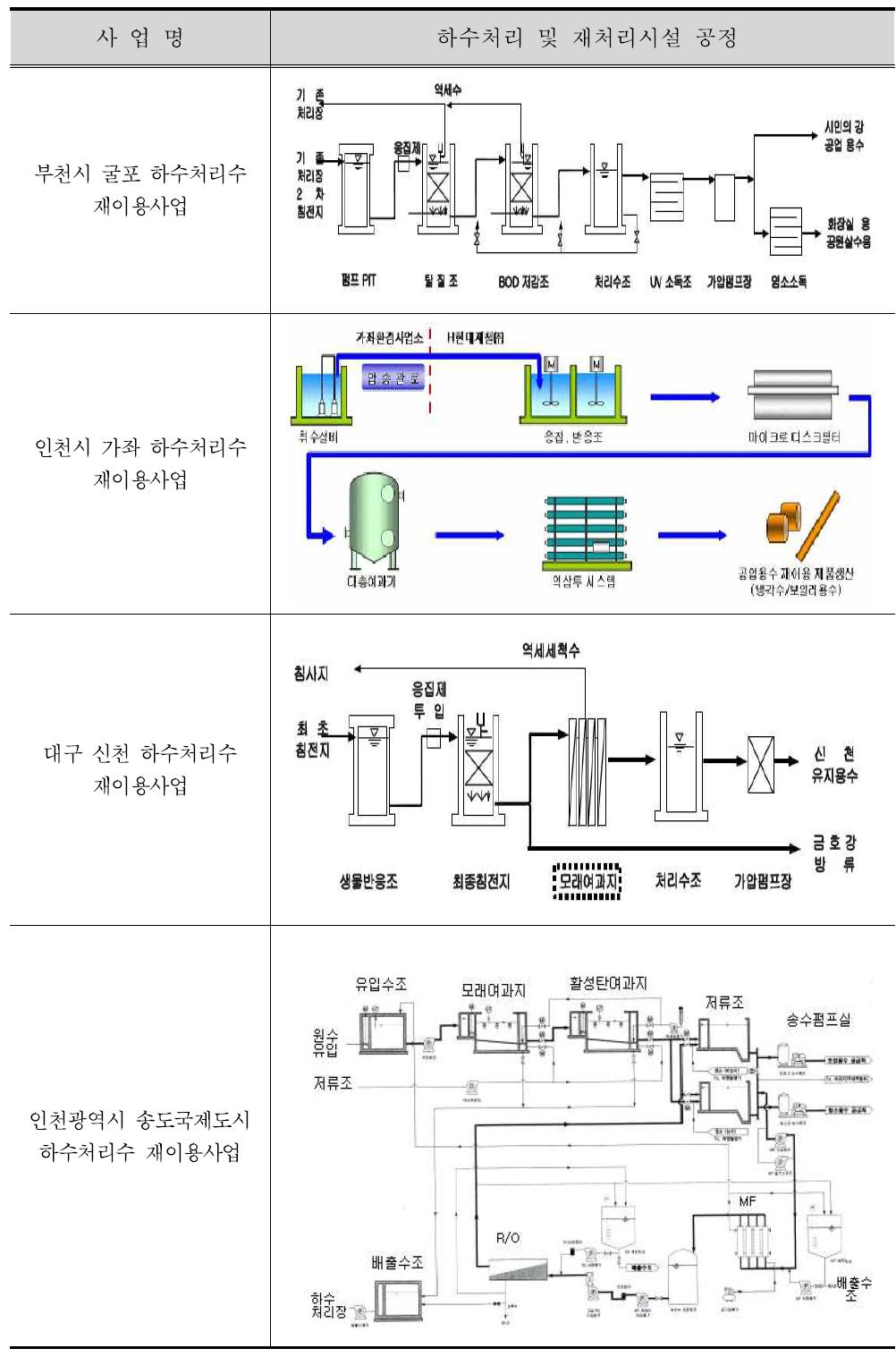 국내 재이용사업 추진 사례