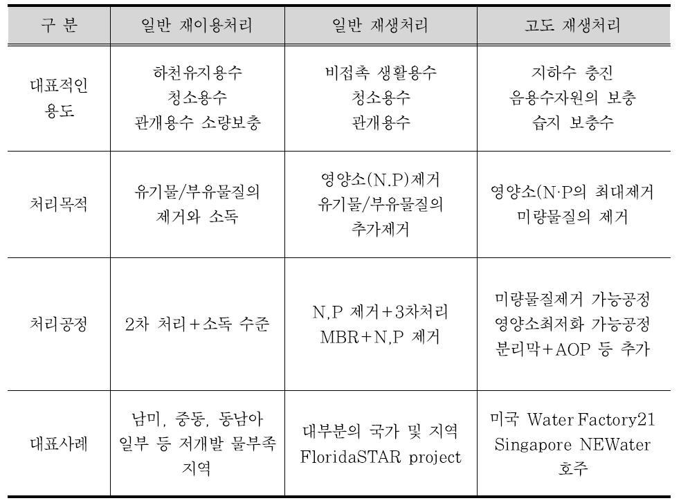 하수재이용수 처리 구분