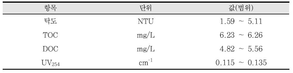 하수 2차 처리수의 수질