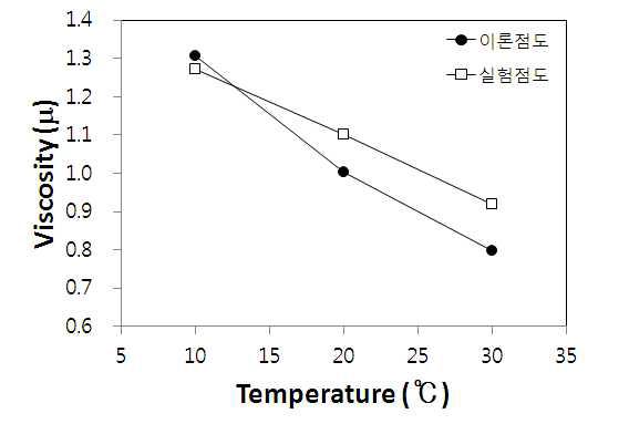 수온에 따른 이론점도와 실험점도의 변화