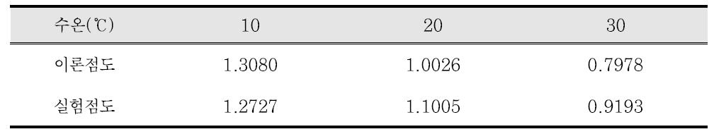 수온에 따른 이론점도와 실험점도의 변화