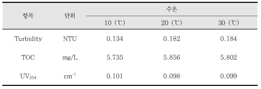 수온에 따른 막여과 처리수 수질