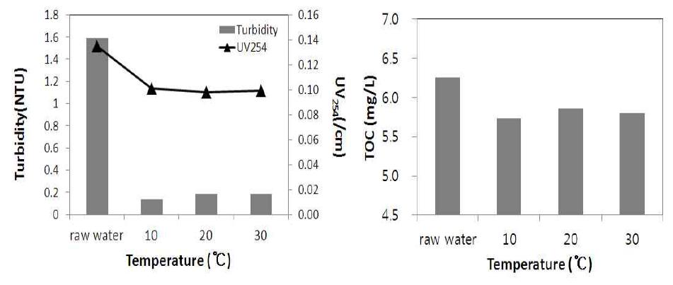 수온에 따른 막여과 수질