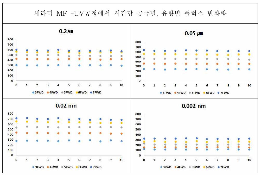 UV적용에 따른 공극별, 유량별 플럭스 변화량