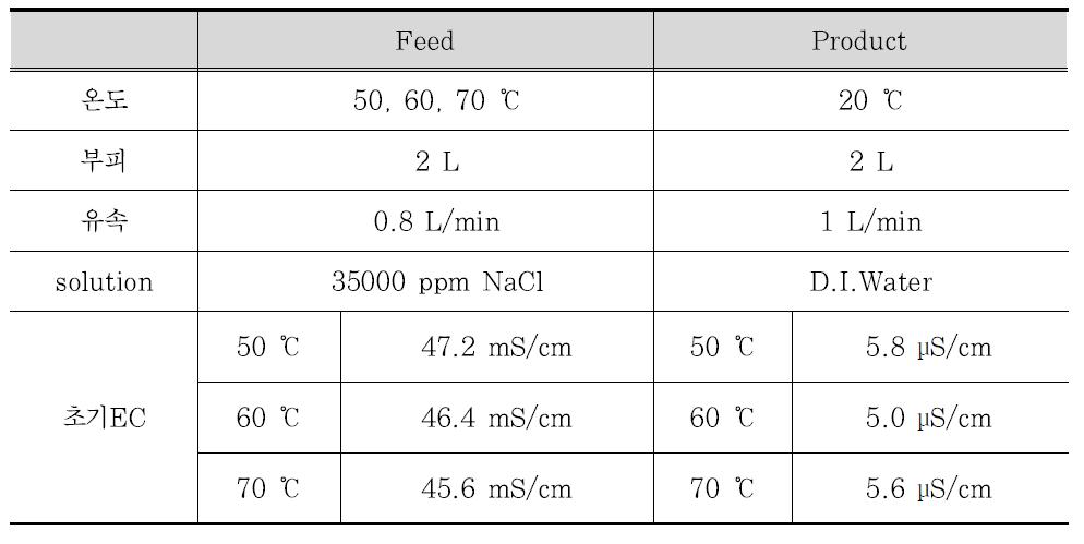 PVDF 온도별 실험 운전 사항