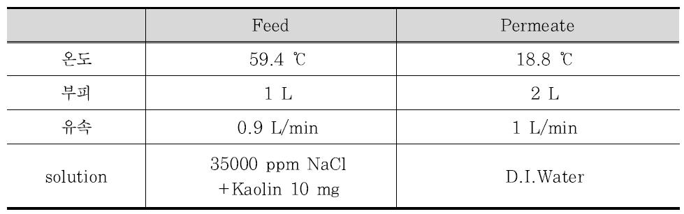 PVDF 와 PTFE 평막 실험 조건