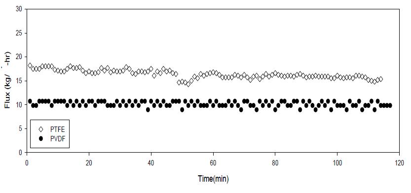 멤브레인 재질별 카올린 주입시 Flux 결과 그래프